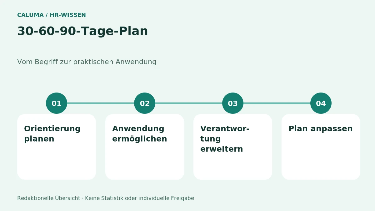 30-60-90-Tage-Plan – grafische Orientierung