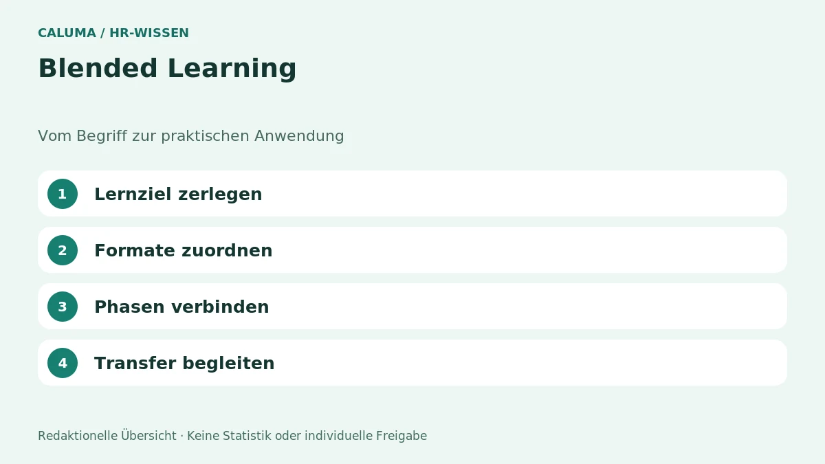 Blended Learning – grafische Orientierung