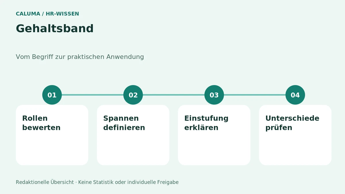 Gehaltsband – grafische Orientierung
