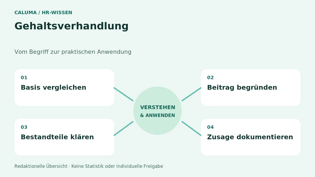 Gehaltsverhandlung – grafische Orientierung