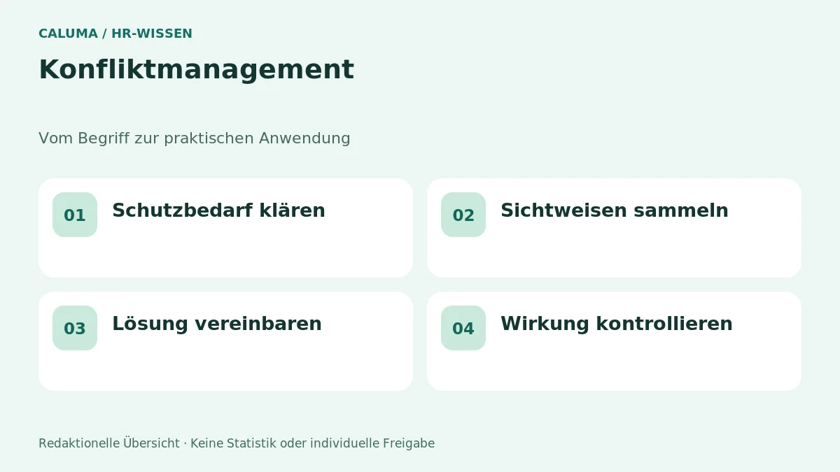 Konfliktmanagement – grafische Orientierung