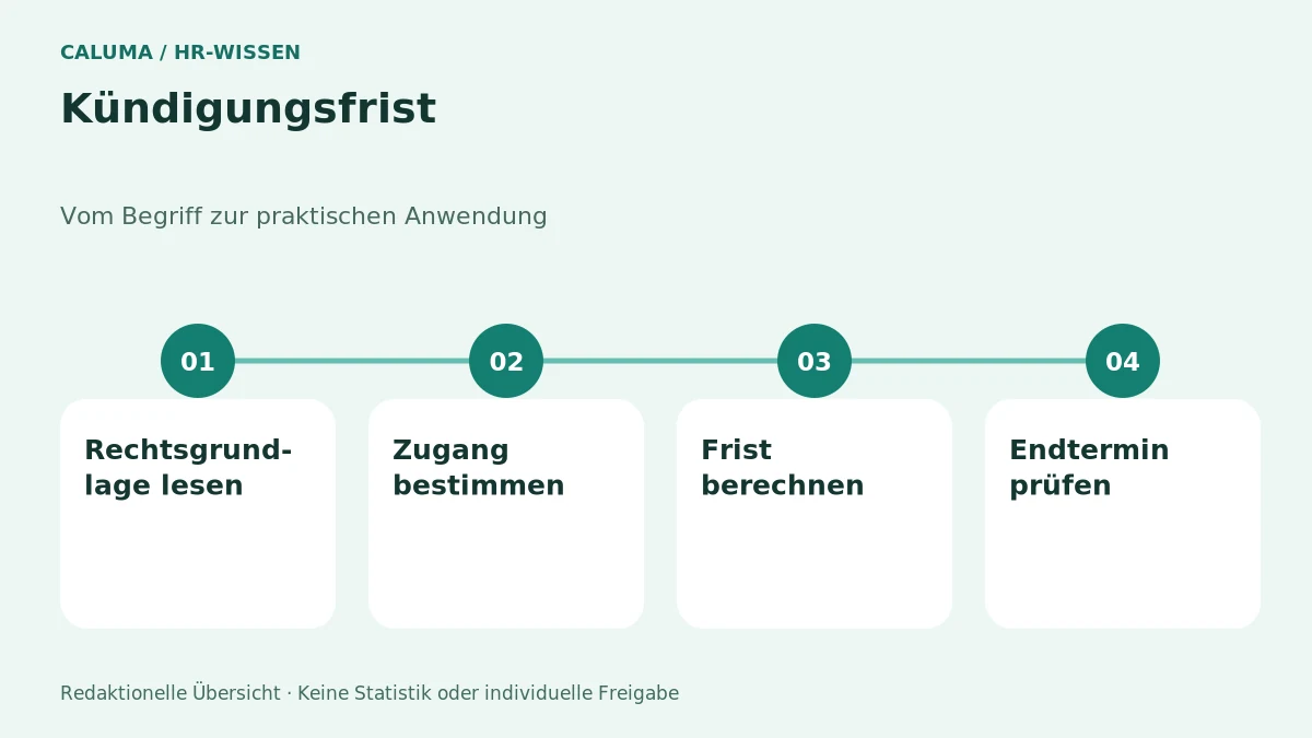 Kündigungsfrist – grafische Orientierung