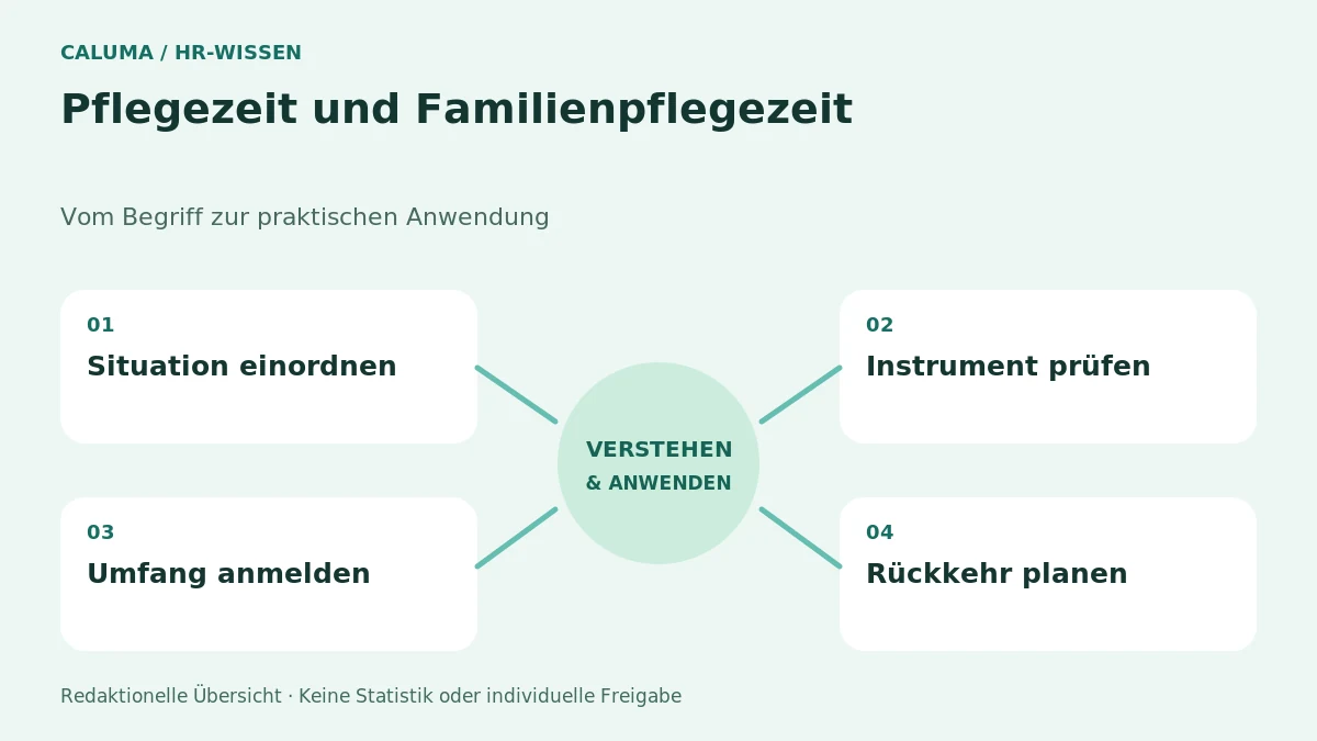 Pflegezeit und Familienpflegezeit – grafische Orientierung