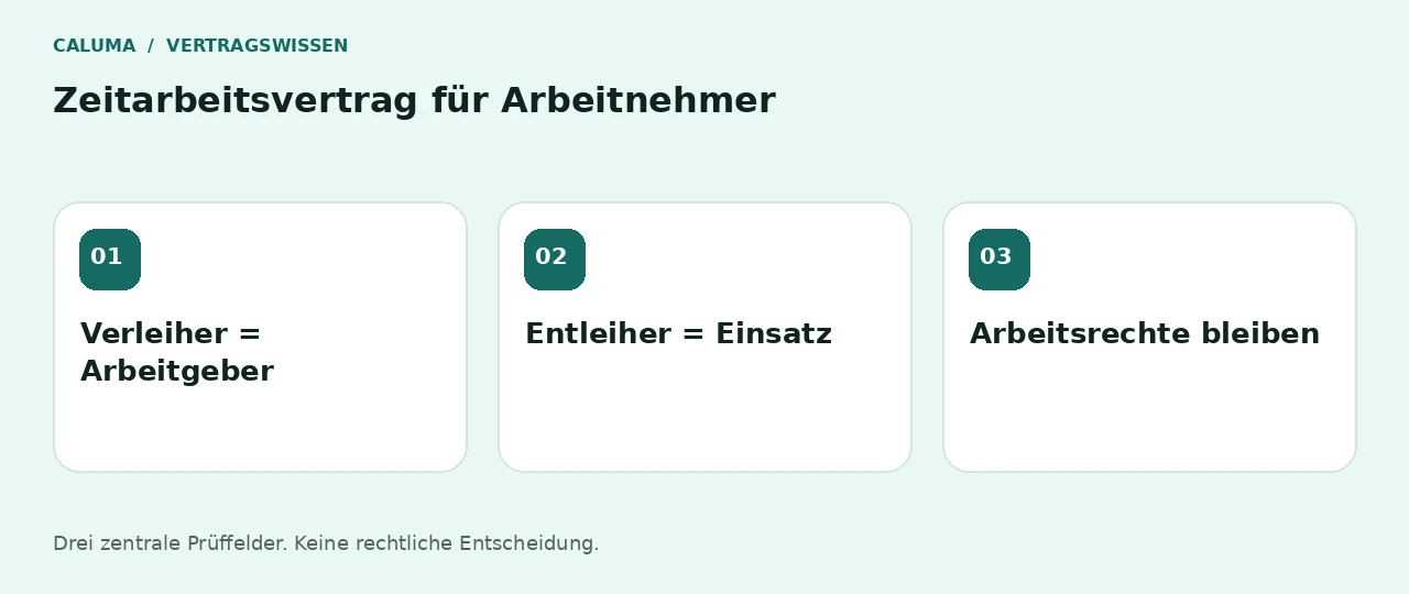 Zeitarbeitsvertrag für Arbeitnehmer: Verleiher = Arbeitgeber, Entleiher = Einsatz, Arbeitsrechte bleiben