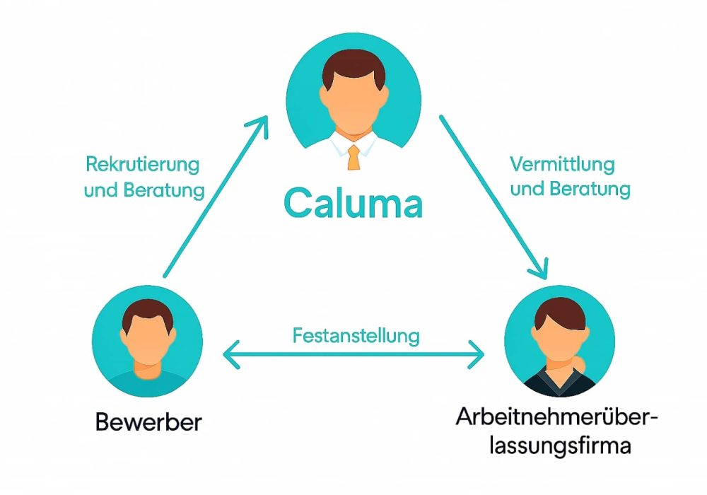 CALUMA-Arbeitnehmerüberlassung-Arbeitgeber CALUMA für Arbeitnehmerüberlassungsfirmen