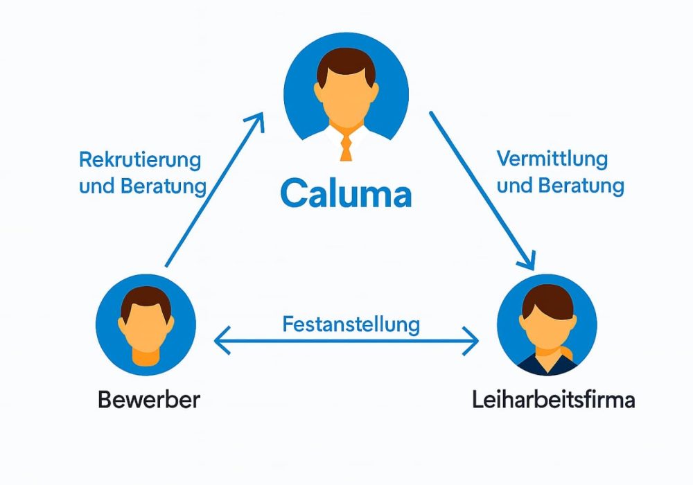 CALUMA-Leiharbeit-Bewerber CALUMA für Leiharbeitsfirmen und Bewerber