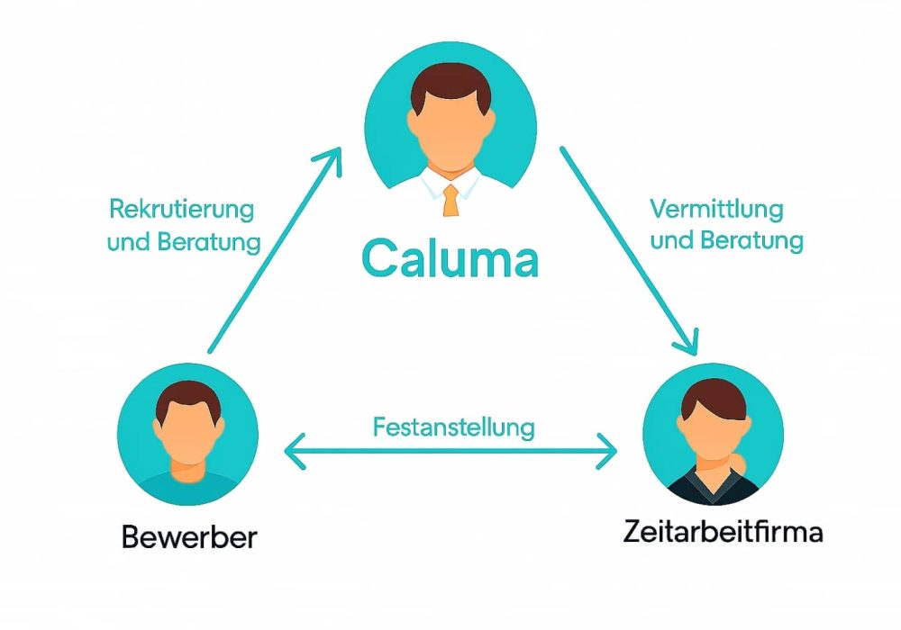 CALUMA-Zeitarbeit-Arbeitgeber CALUMA für Zeitarbeitsfirmen