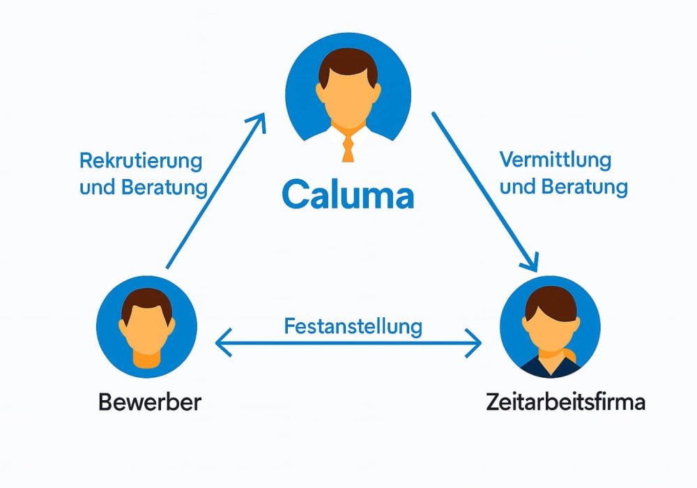 CALUMA-Zeitarbeit-Bewerber CALUMA für Zeitarbeitsfirmen und Bewerber