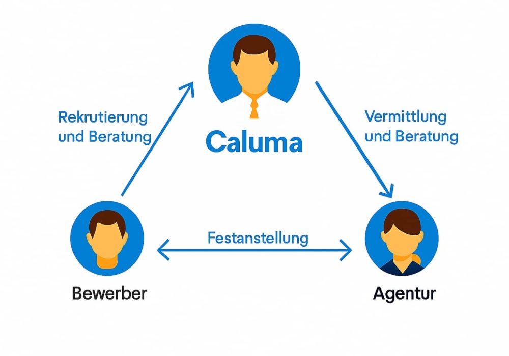 Caluma für Agenturen und Bewerber