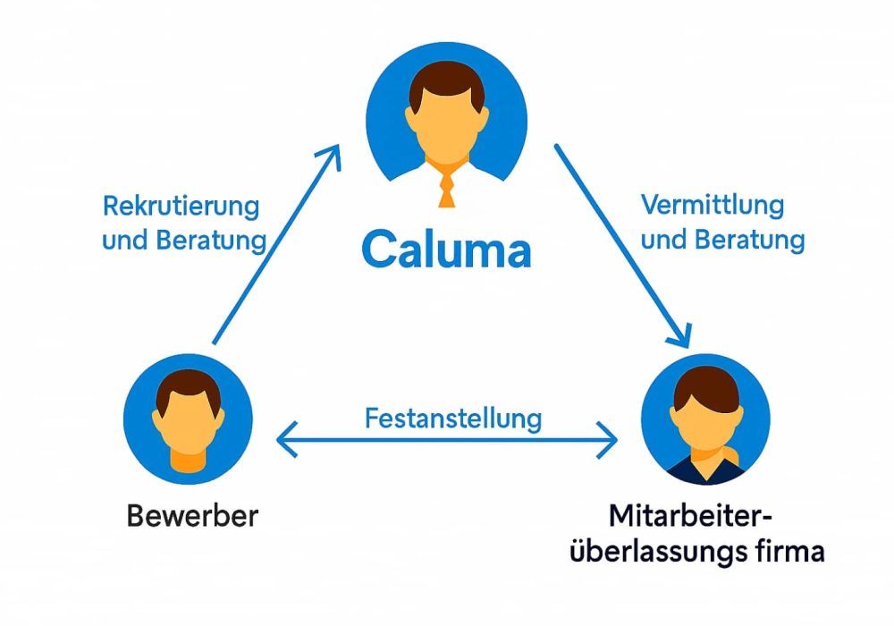 Caluma für Mitarbeiterüberlassungsfirmen und Bewerber