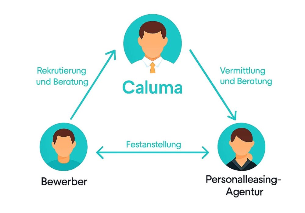 Caluma-Personalleasing-Agentur-Arbeitgeber Caluma für Personalleasing-Agenturen