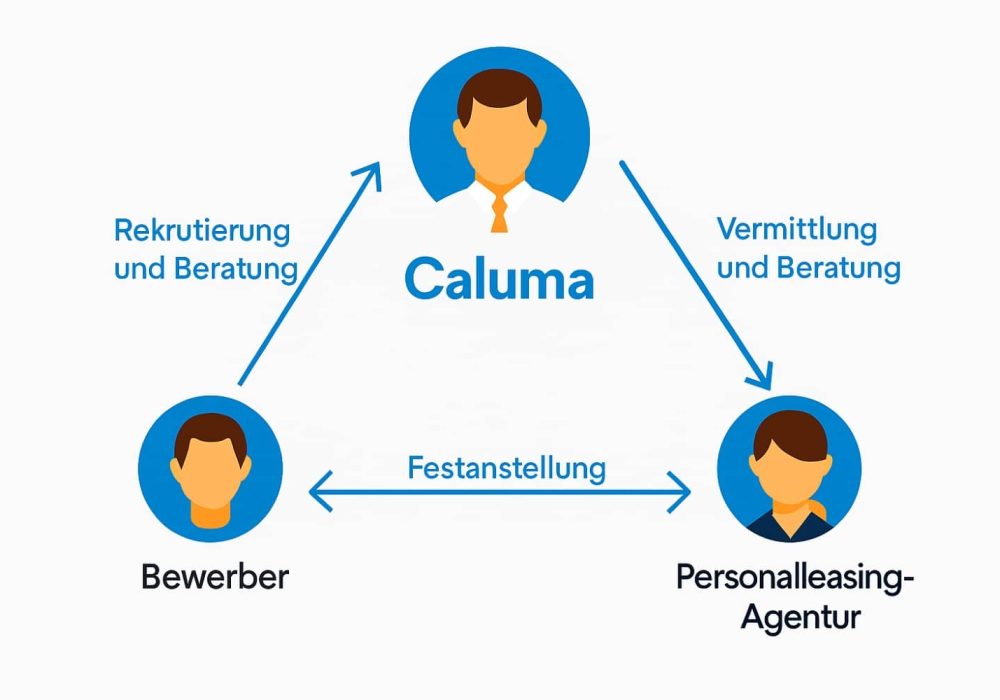 Caluma-Personalleasing-Agentur-Bewerber Caluma für Personalleasing-Agenturen für Bewerber