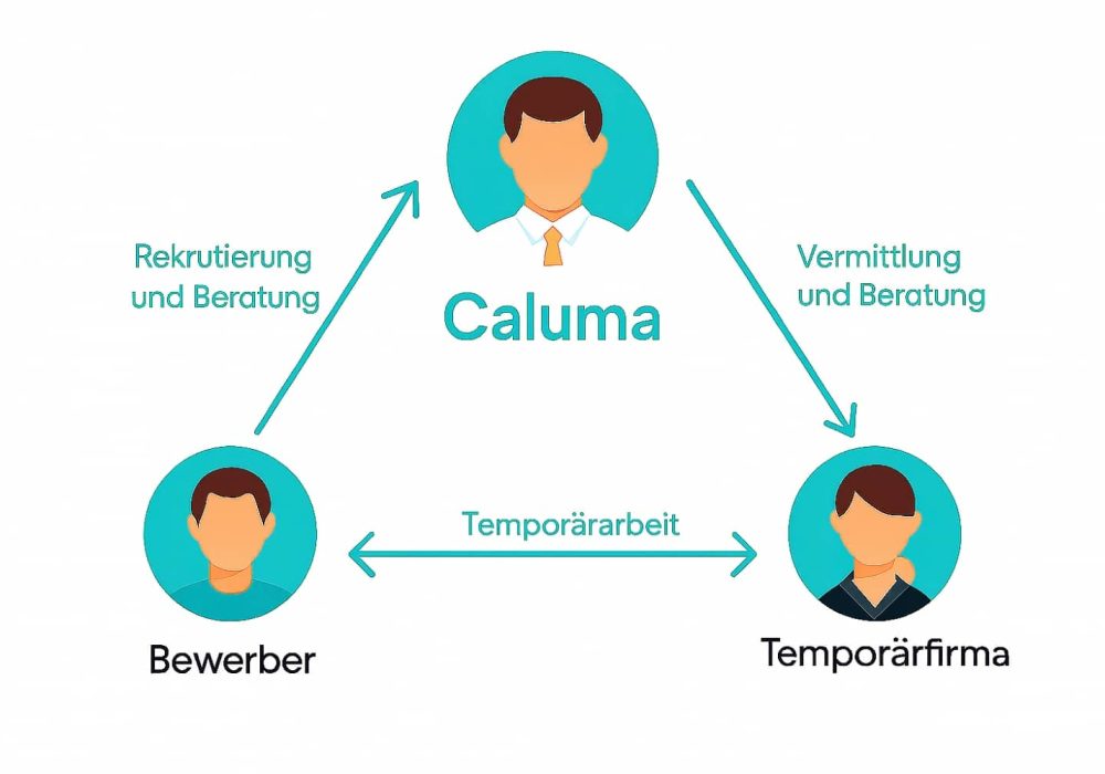 Caluma vermittelt Temporärarbeiter für Arbeitgeber