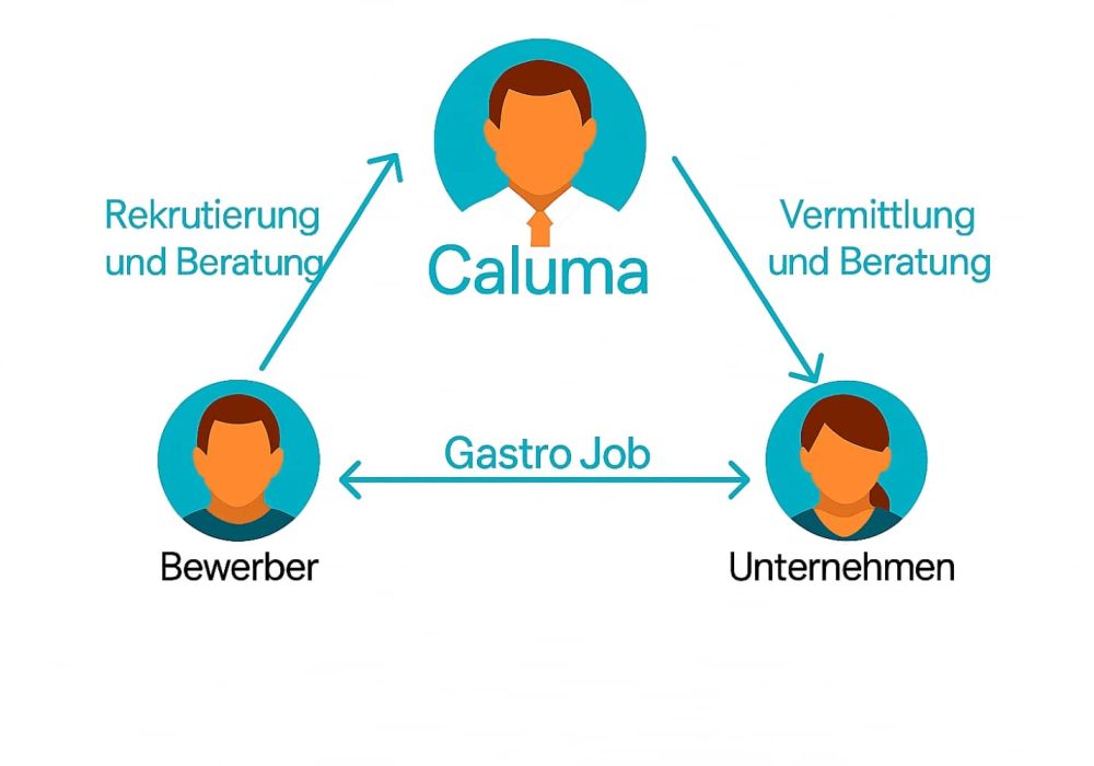 Gastro Jobs