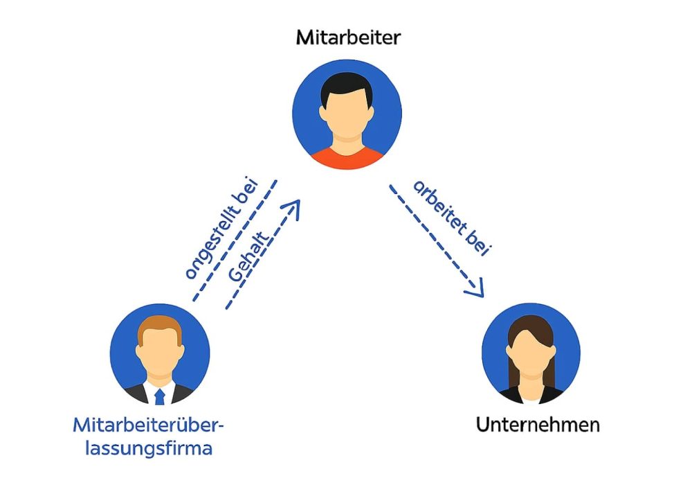 Mitarbeiterüberlassungsfirma-Bewerber