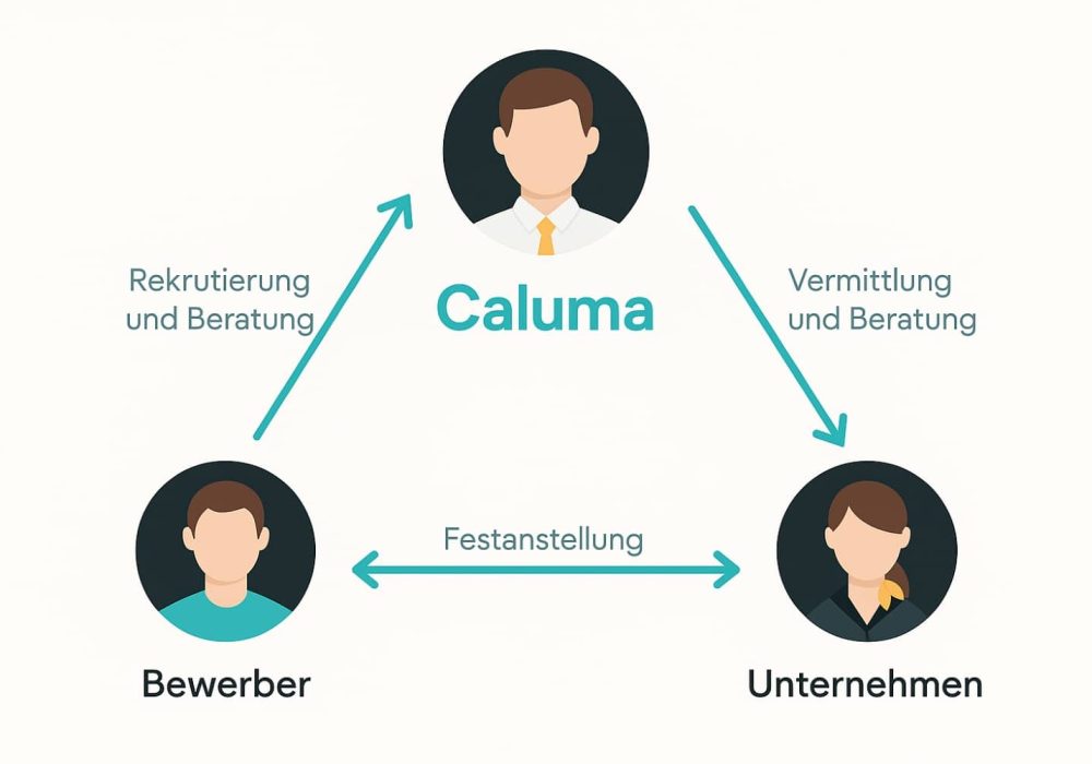 Personalagentur Personalagentur buchen