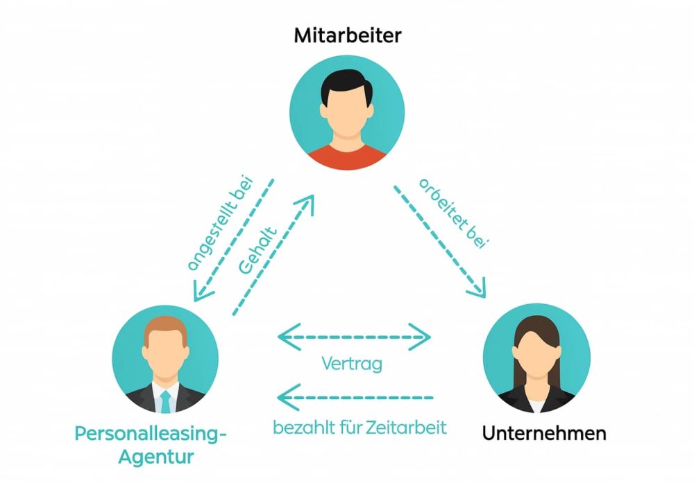 Personalleasing-Arbeitgeber Personalleasing für Arbeitgeber