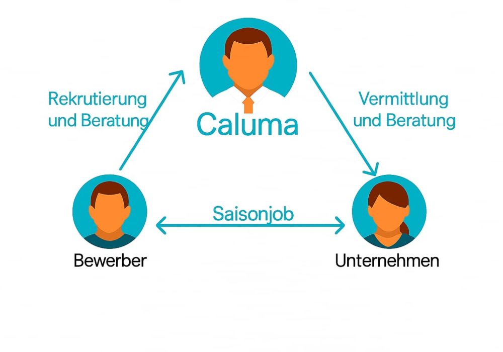 Saisonjobs