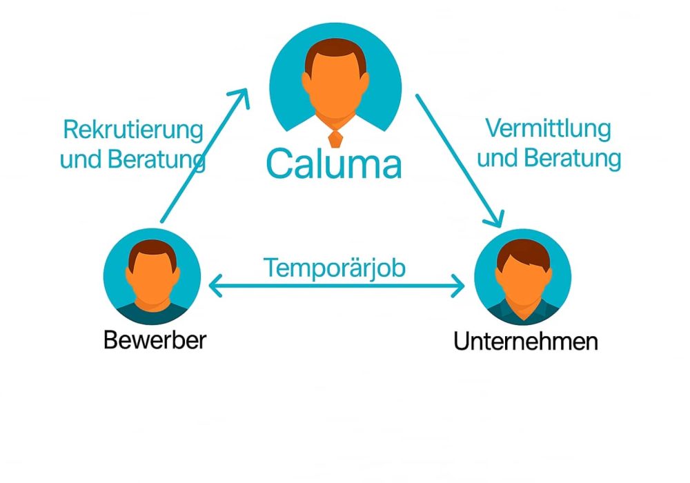 Temporär Jobs