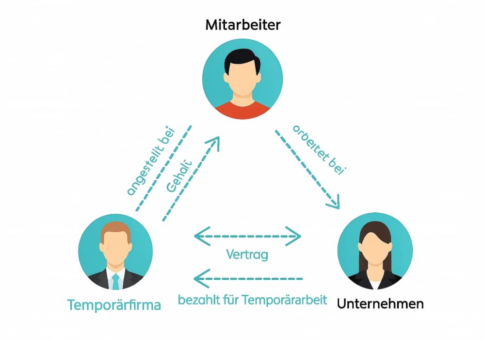 Temporärarbeit für Arbeitgeber