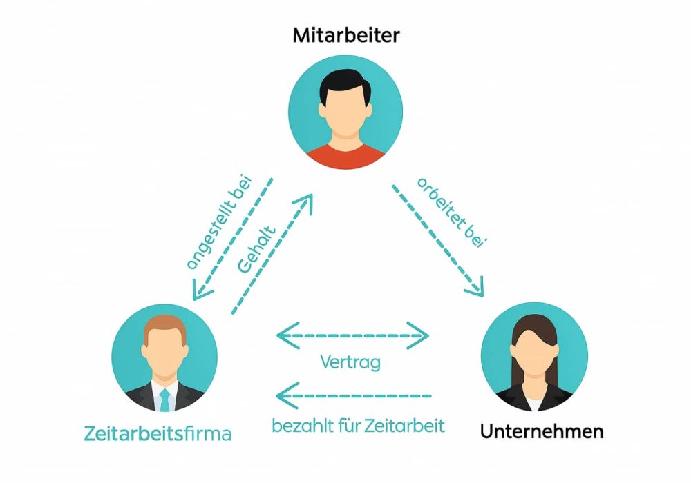 Zeitarbeit-Arbeitgeber Zeitarbeit für Arbeitgeber